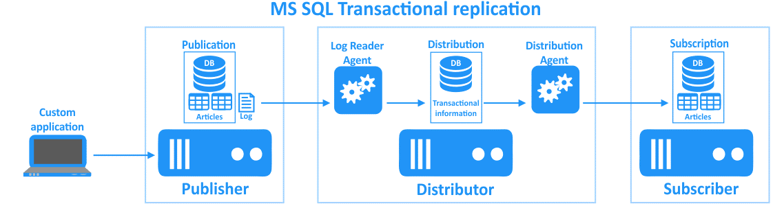 SQL Server Replication Types- Transaction Replication.